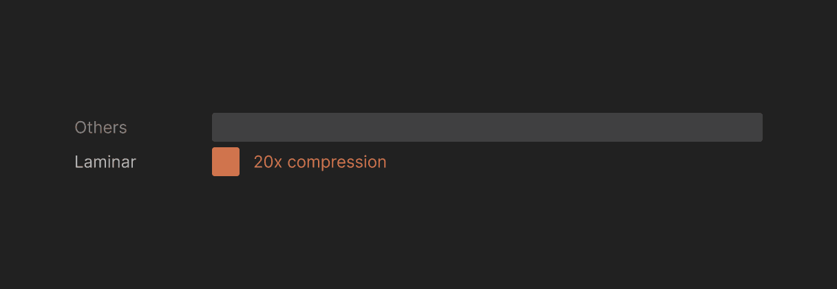 Laminar stores agent traces at 20x compression compared to other platforms