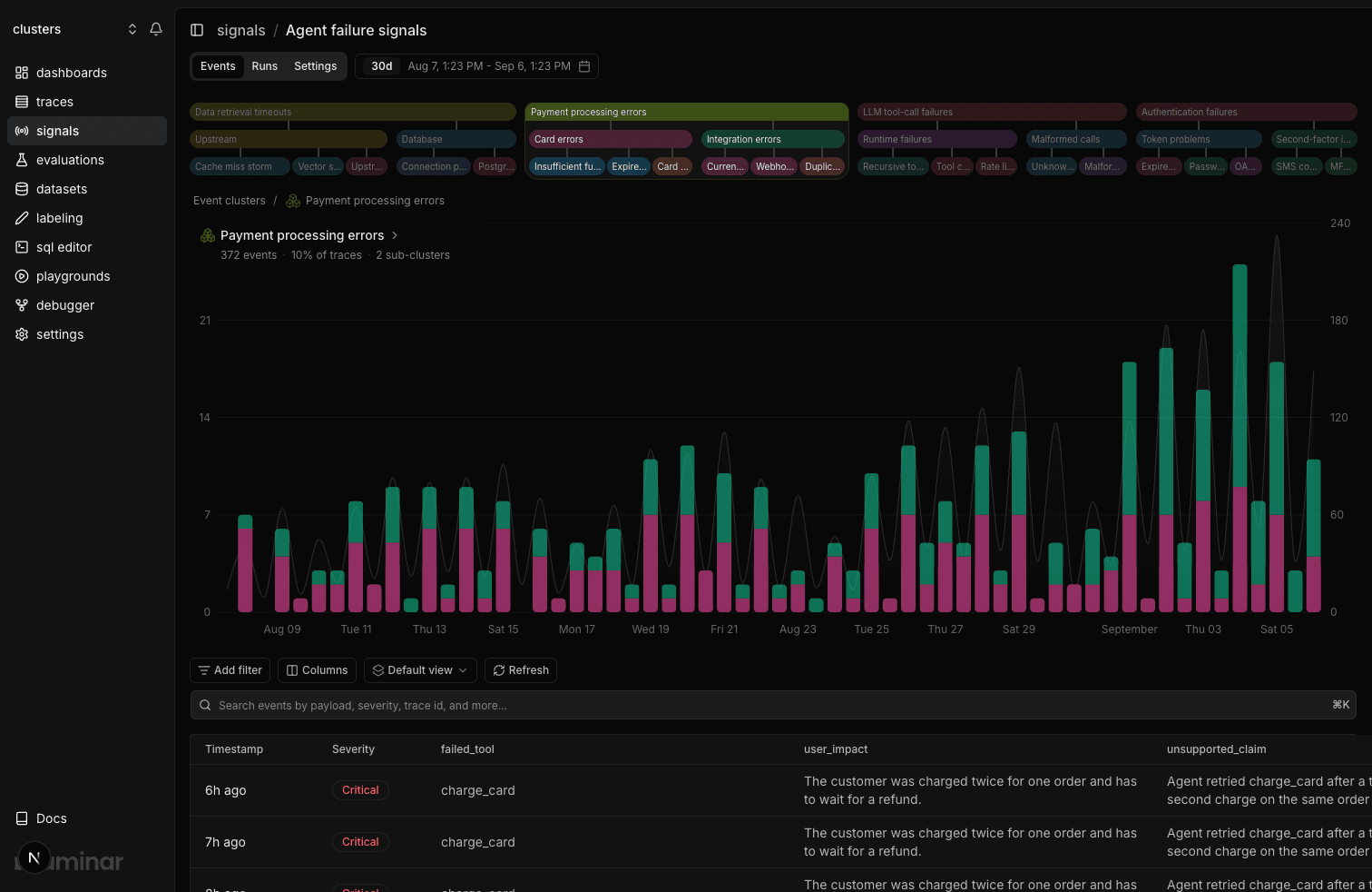 A Laminar failure cluster called Payment processing errors, 372 events and 10% of traces, with two sub-clusters and a table of duplicate-charge events underneath