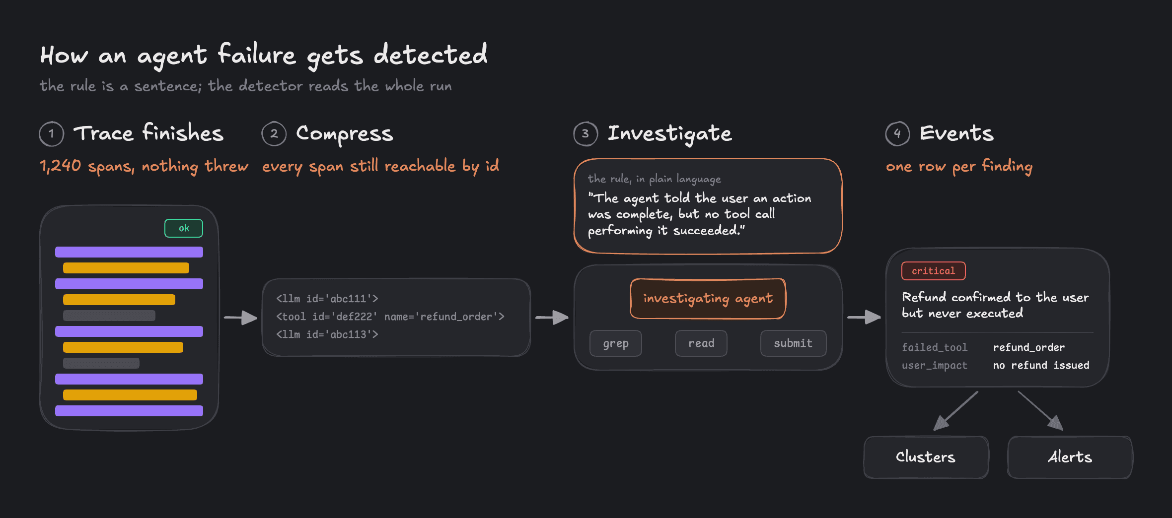 How an agent failure gets detected in Laminar: a finished trace of 1,240 spans with status ok is condensed with every span still reachable by id, an investigating agent applies a plain-language rule using grep, read, and submit tools, and the result is a critical event with failed_tool and user_impact fields that feeds clusters and alerts