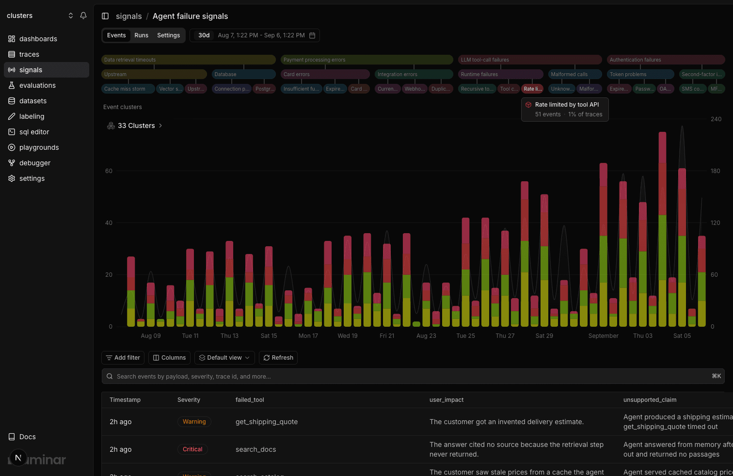 Laminar Signal events for an agent failure detector: a cluster strip across the top groups failures into named patterns, a chart shows daily volume by severity, and the table lists each detected failure with the failed tool and the user impact